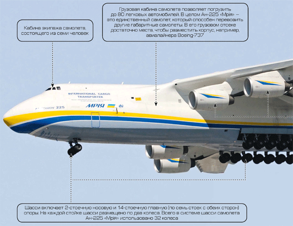 АН-225 «Мрiя» - сверхтяжелый транспортный самолет Украины