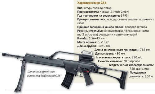 Heckler & Koch G36 штурмовая винтовка
