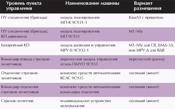  ТЗ «Барнаул-Т» комплекс подсистемы управления ПВО